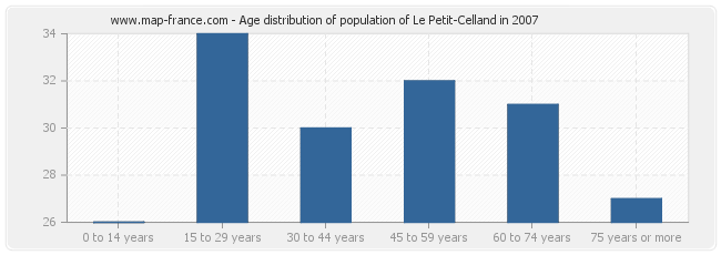 Age distribution of population of Le Petit-Celland in 2007